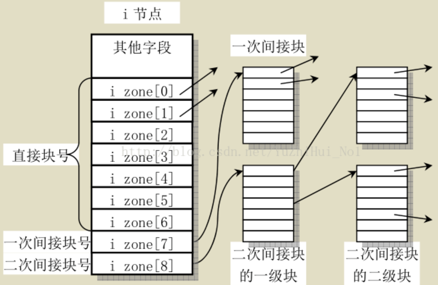 关于Linux连接inode客户端的信息-第1张图片-太平洋在线下载