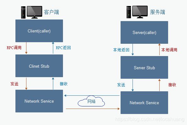 通讯方式客户端服务端通讯客户端和服务端区别