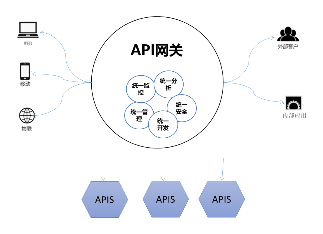 api网关客户端认证api网关和nginx区别-第2张图片-太平洋在线下载