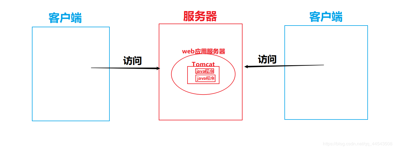 客户端访问tomcattomcat默认访问地址