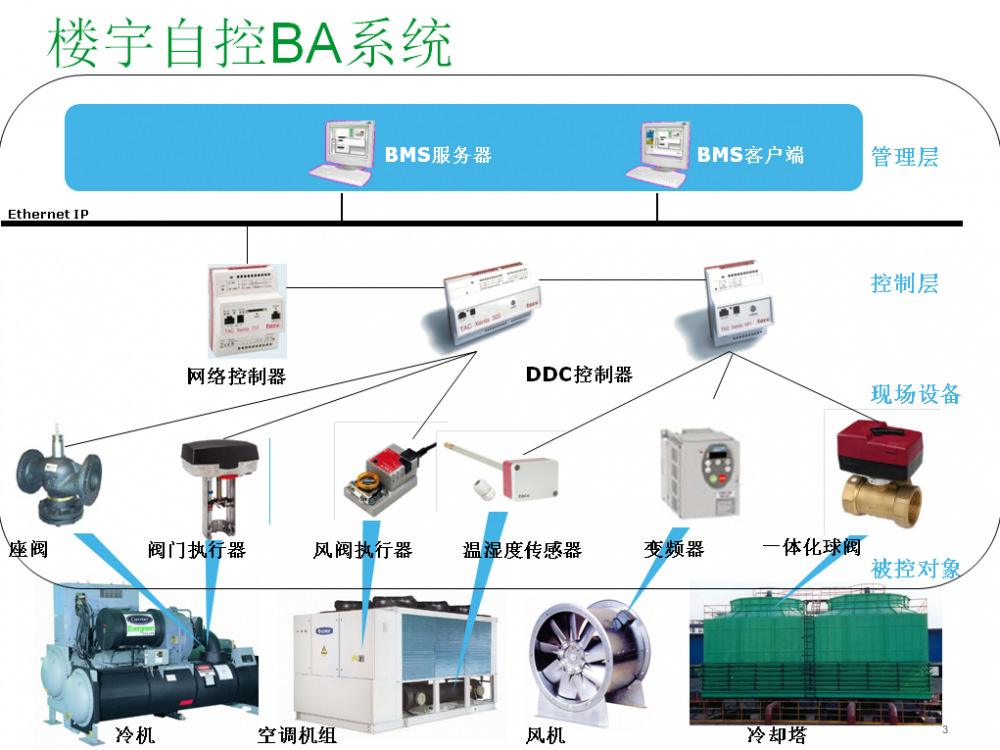 智能化系统中群控客户端智能化系统八大分类是哪八种