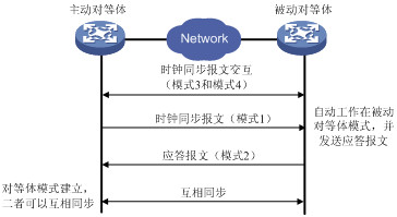 增加ntp客户端ntp客户端同步周期